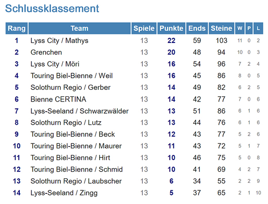 2023-24 Seeland Veteranen Meisterschaft - Schlussrangliste
